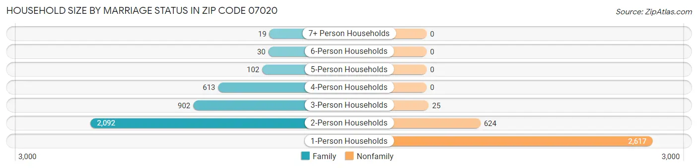Household Size by Marriage Status in Zip Code 07020