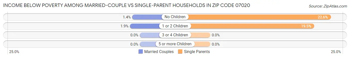 Income Below Poverty Among Married-Couple vs Single-Parent Households in Zip Code 07020