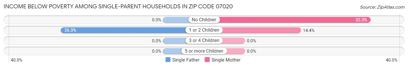 Income Below Poverty Among Single-Parent Households in Zip Code 07020