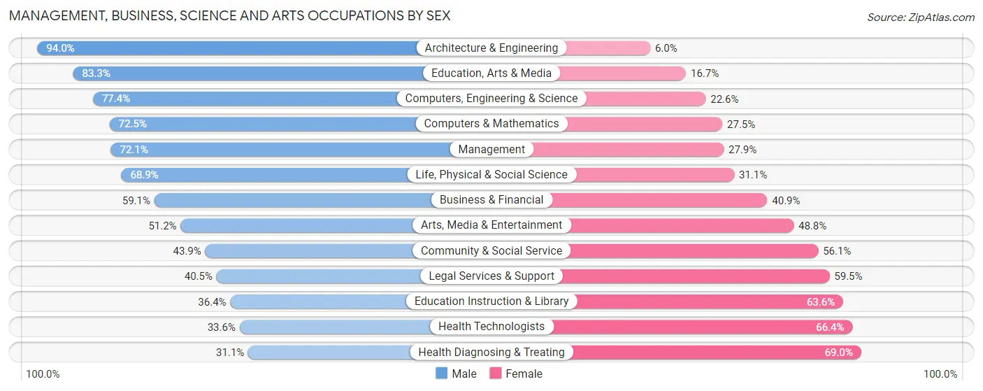 Management, Business, Science and Arts Occupations by Sex in Zip Code 07020