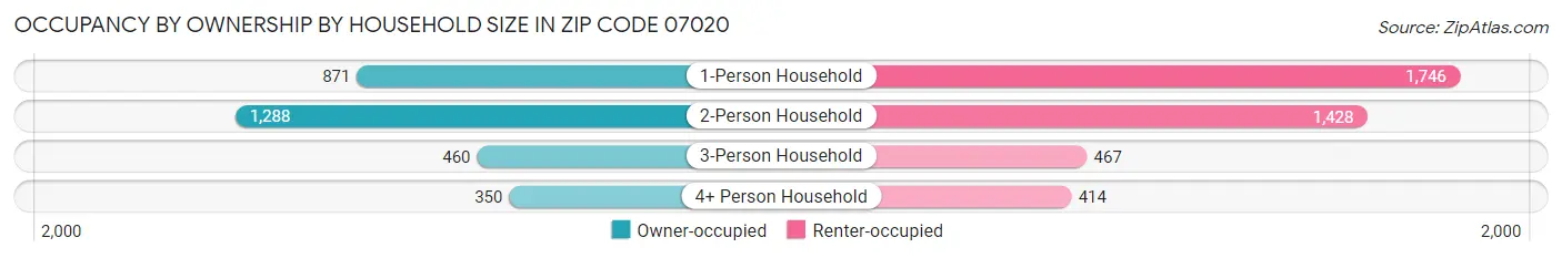 Occupancy by Ownership by Household Size in Zip Code 07020