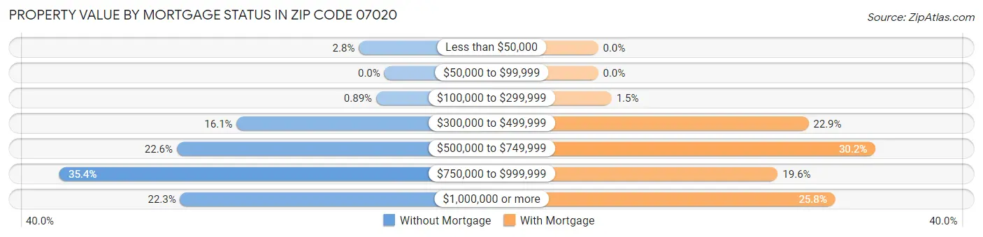 Property Value by Mortgage Status in Zip Code 07020