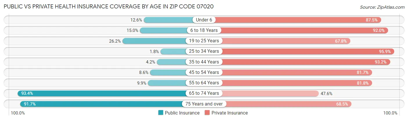 Public vs Private Health Insurance Coverage by Age in Zip Code 07020