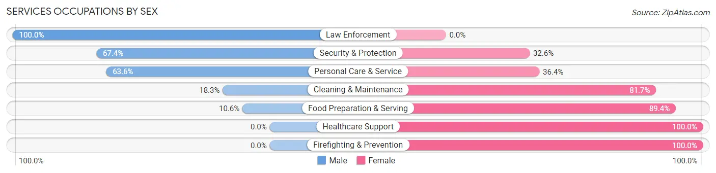 Services Occupations by Sex in Zip Code 07020