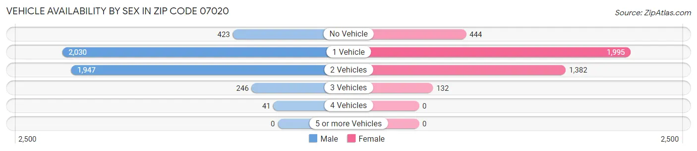 Vehicle Availability by Sex in Zip Code 07020