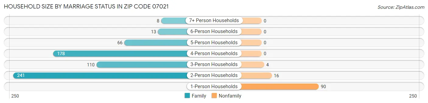 Household Size by Marriage Status in Zip Code 07021