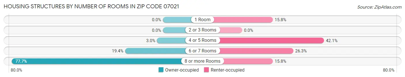 Housing Structures by Number of Rooms in Zip Code 07021