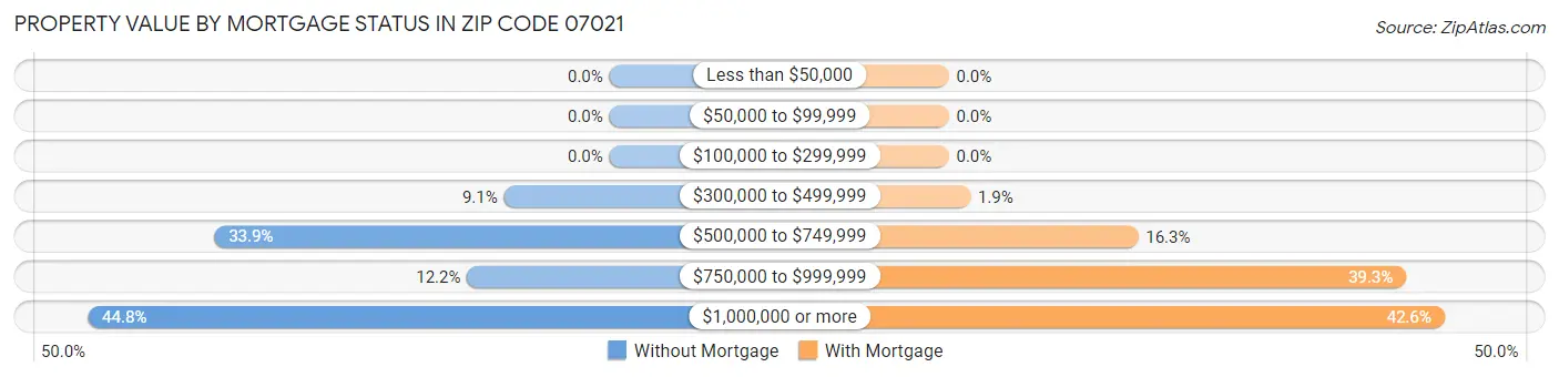 Property Value by Mortgage Status in Zip Code 07021