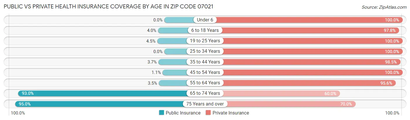 Public vs Private Health Insurance Coverage by Age in Zip Code 07021