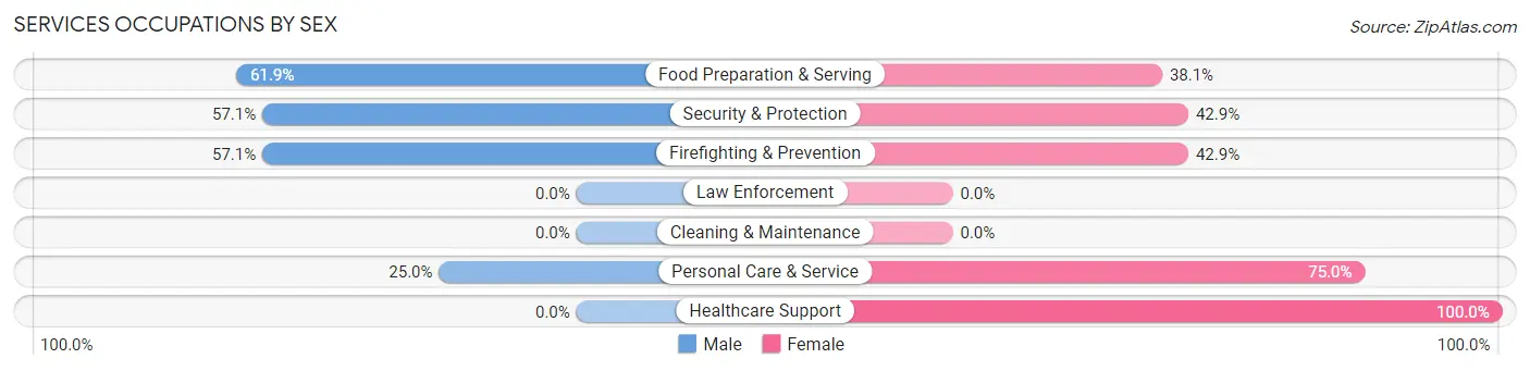 Services Occupations by Sex in Zip Code 07021
