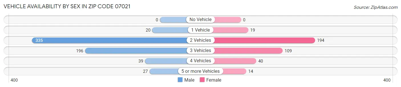 Vehicle Availability by Sex in Zip Code 07021
