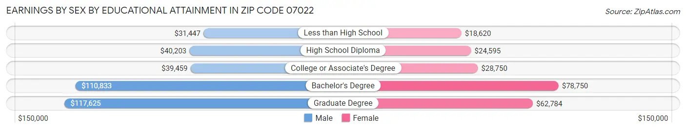 Earnings by Sex by Educational Attainment in Zip Code 07022