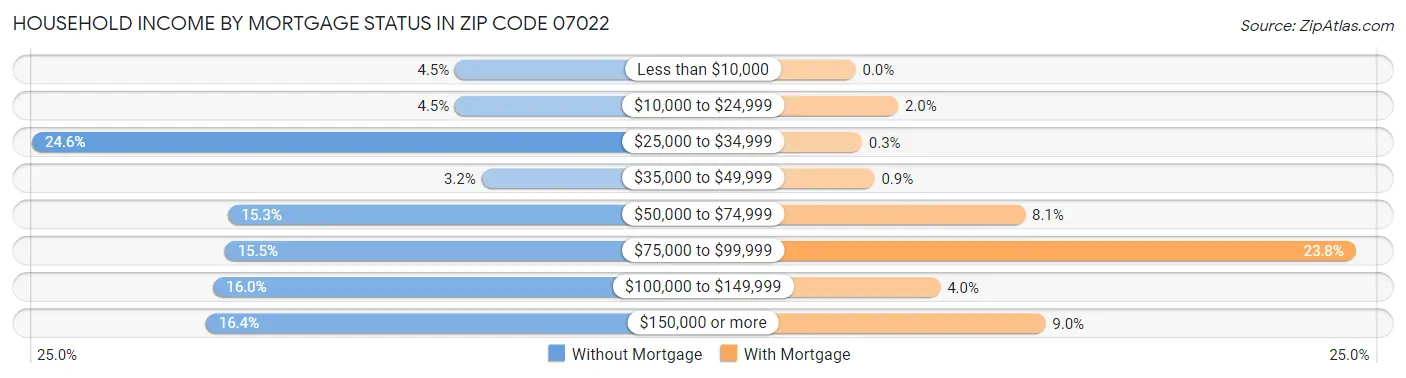 Household Income by Mortgage Status in Zip Code 07022