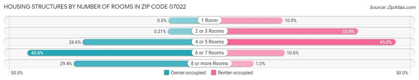 Housing Structures by Number of Rooms in Zip Code 07022