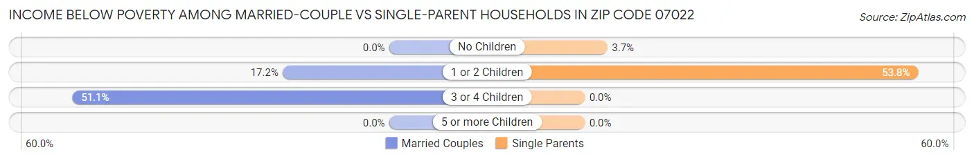 Income Below Poverty Among Married-Couple vs Single-Parent Households in Zip Code 07022