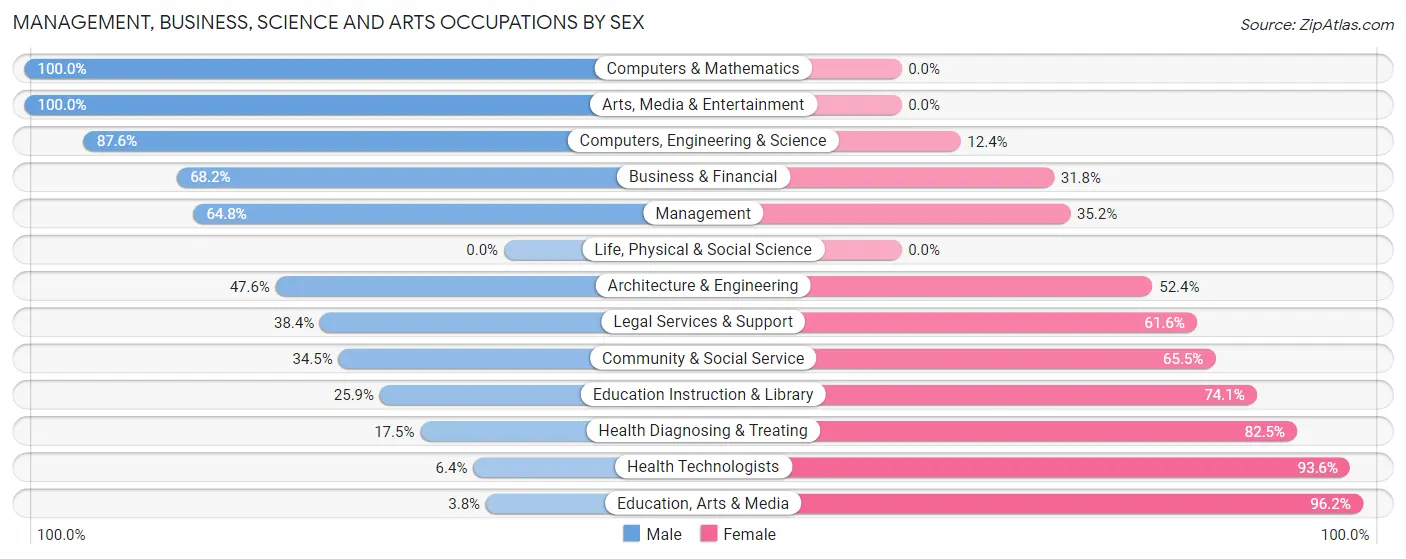 Management, Business, Science and Arts Occupations by Sex in Zip Code 07022