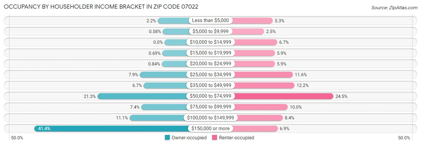 Occupancy by Householder Income Bracket in Zip Code 07022