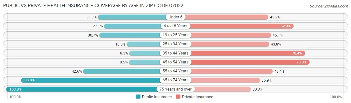 Public vs Private Health Insurance Coverage by Age in Zip Code 07022