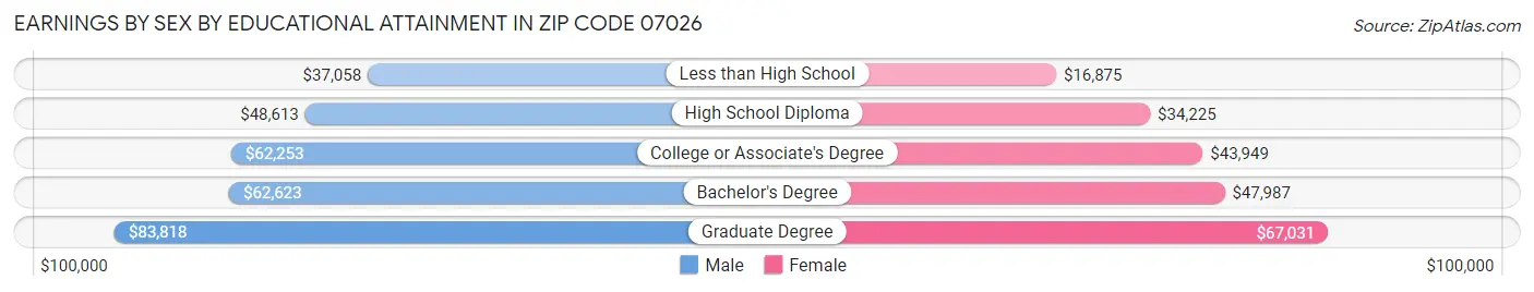 Earnings by Sex by Educational Attainment in Zip Code 07026