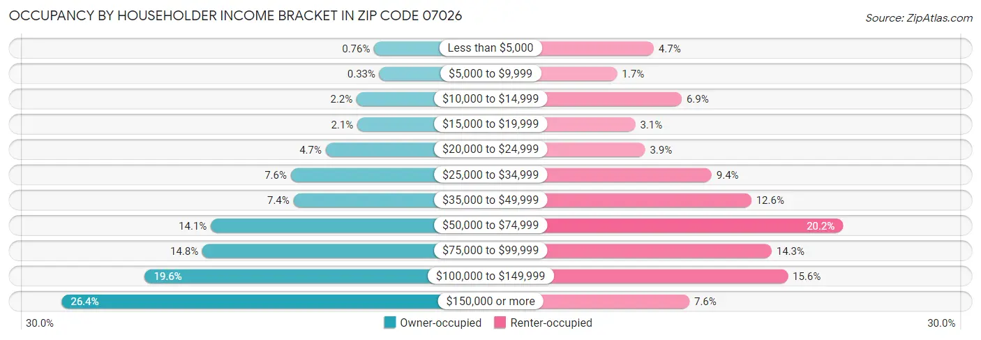 Occupancy by Householder Income Bracket in Zip Code 07026