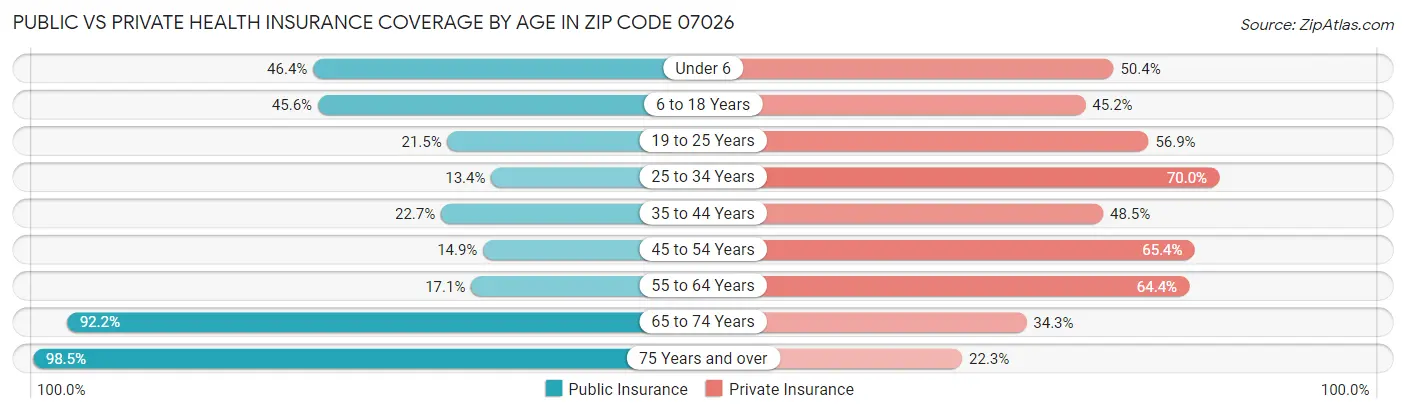 Public vs Private Health Insurance Coverage by Age in Zip Code 07026