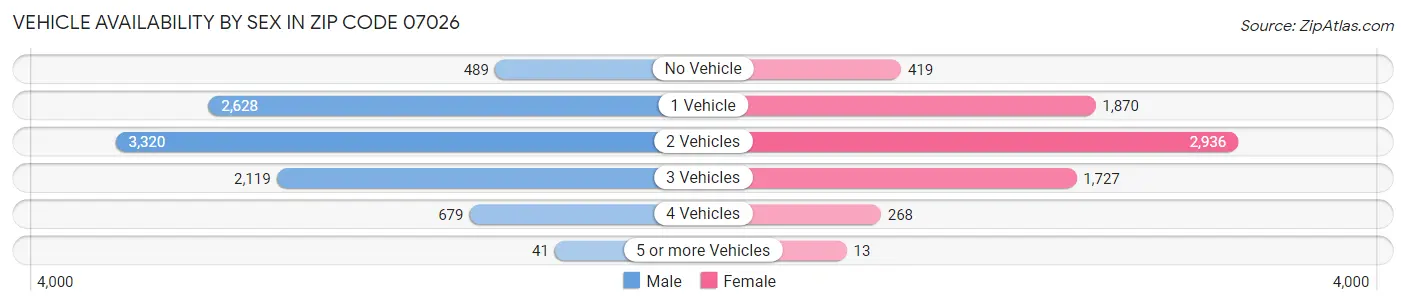 Vehicle Availability by Sex in Zip Code 07026