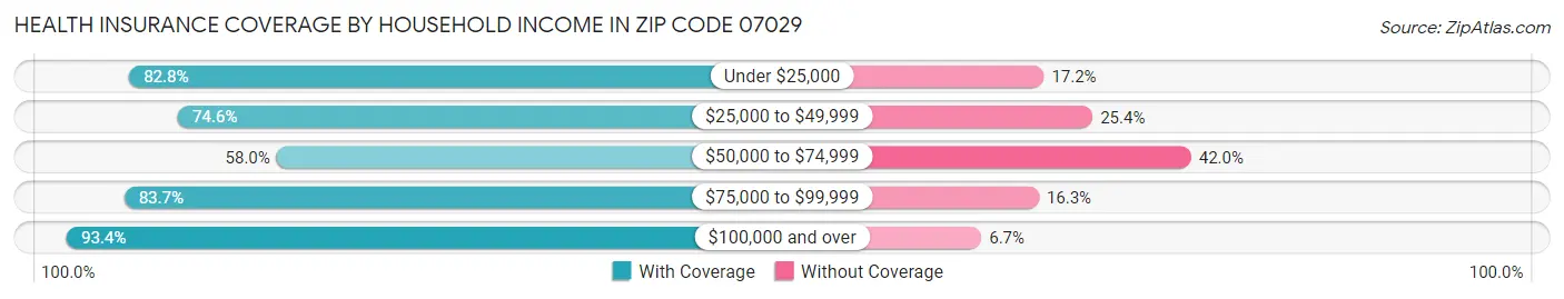Health Insurance Coverage by Household Income in Zip Code 07029