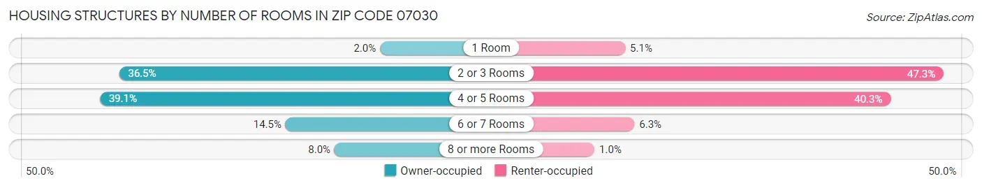 Housing Structures by Number of Rooms in Zip Code 07030