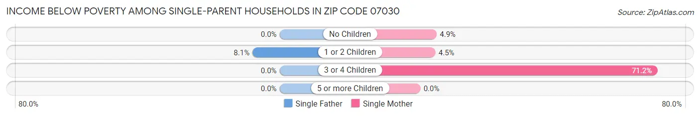 Income Below Poverty Among Single-Parent Households in Zip Code 07030
