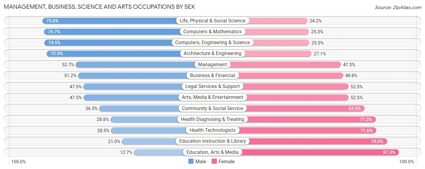 Management, Business, Science and Arts Occupations by Sex in Zip Code 07030