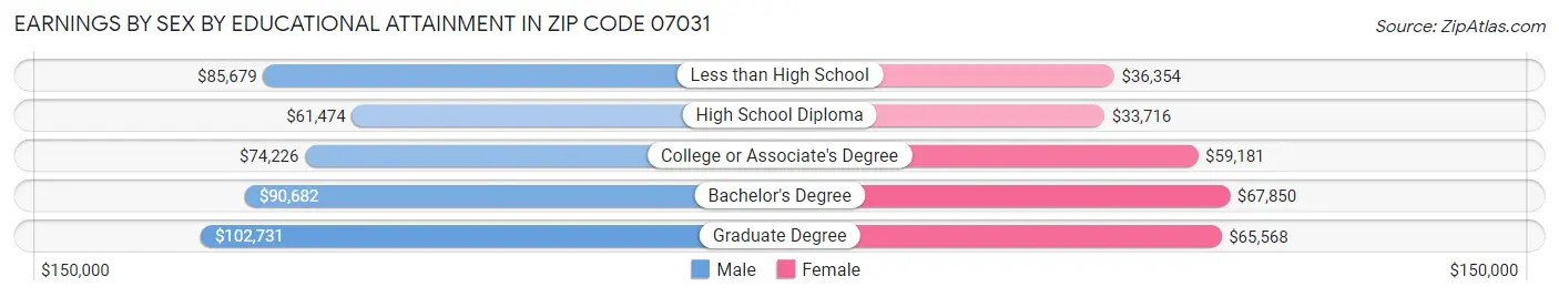 Earnings by Sex by Educational Attainment in Zip Code 07031