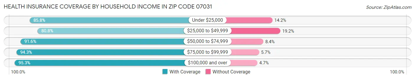 Health Insurance Coverage by Household Income in Zip Code 07031