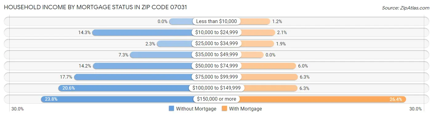 Household Income by Mortgage Status in Zip Code 07031