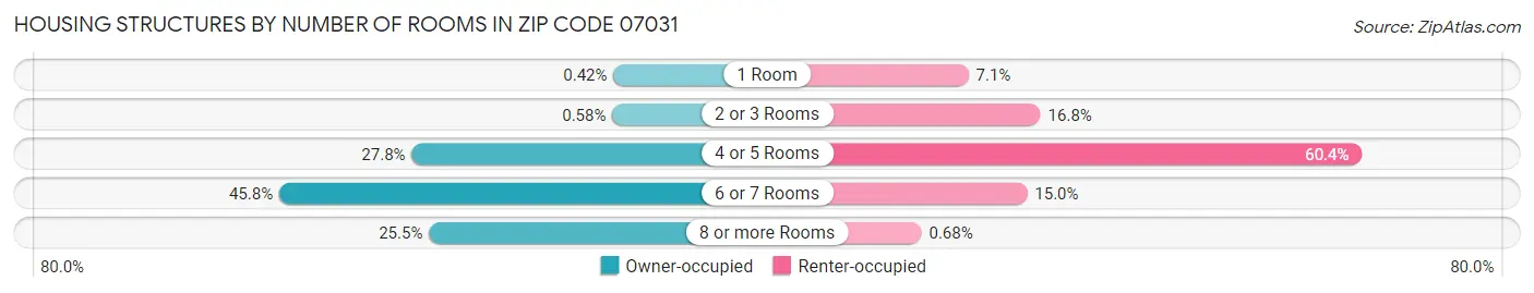 Housing Structures by Number of Rooms in Zip Code 07031