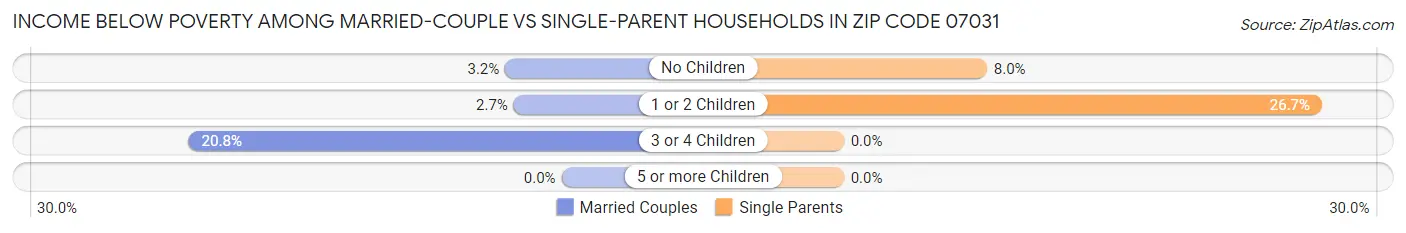 Income Below Poverty Among Married-Couple vs Single-Parent Households in Zip Code 07031