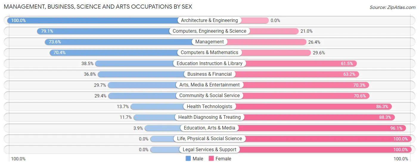 Management, Business, Science and Arts Occupations by Sex in Zip Code 07031