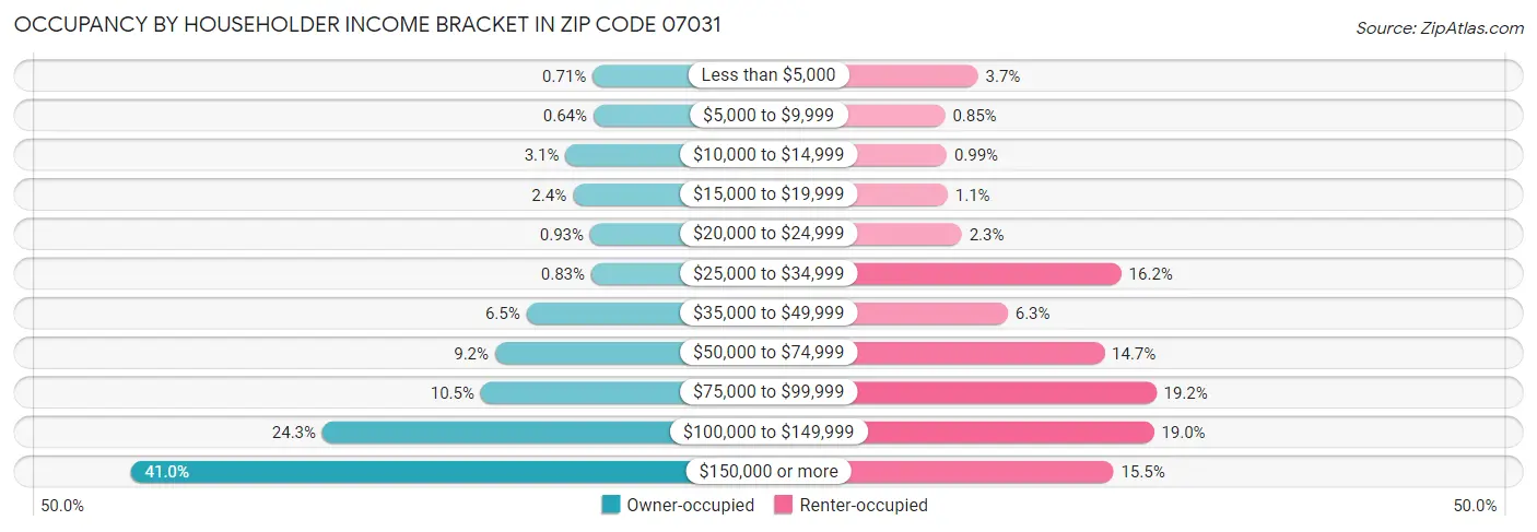 Occupancy by Householder Income Bracket in Zip Code 07031