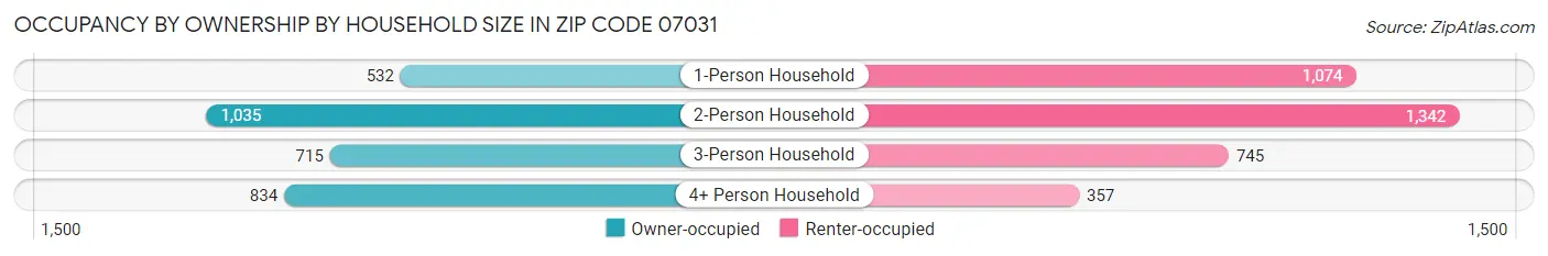 Occupancy by Ownership by Household Size in Zip Code 07031