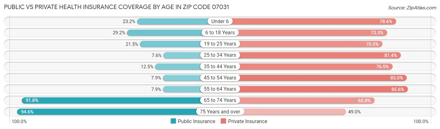 Public vs Private Health Insurance Coverage by Age in Zip Code 07031