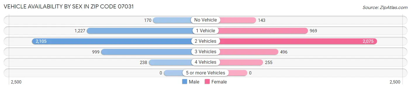 Vehicle Availability by Sex in Zip Code 07031