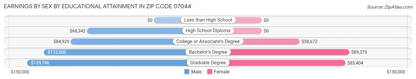 Earnings by Sex by Educational Attainment in Zip Code 07044