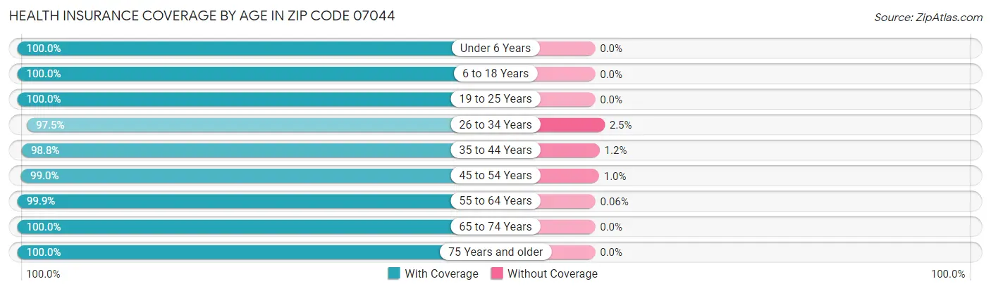 Health Insurance Coverage by Age in Zip Code 07044