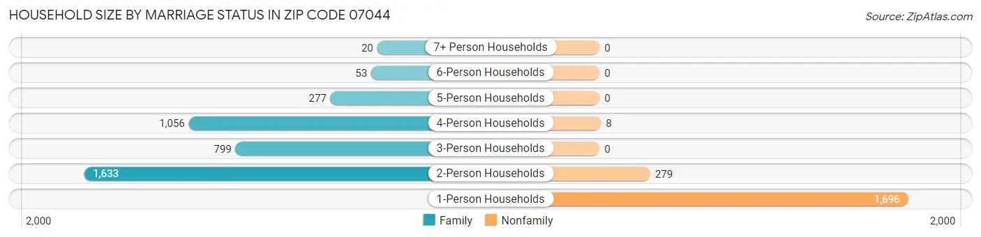 Household Size by Marriage Status in Zip Code 07044