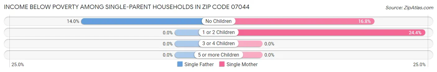 Income Below Poverty Among Single-Parent Households in Zip Code 07044