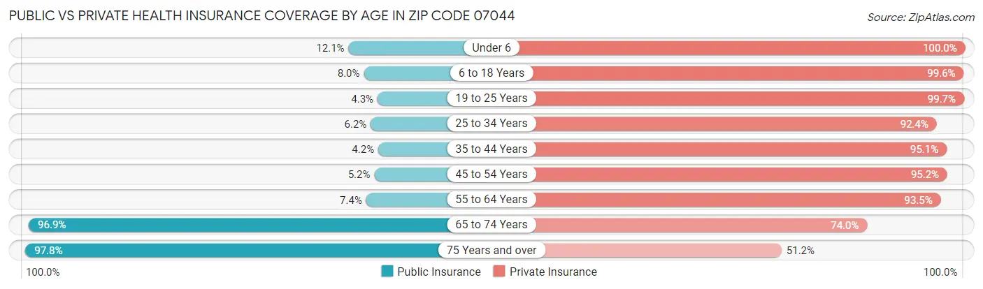 Public vs Private Health Insurance Coverage by Age in Zip Code 07044