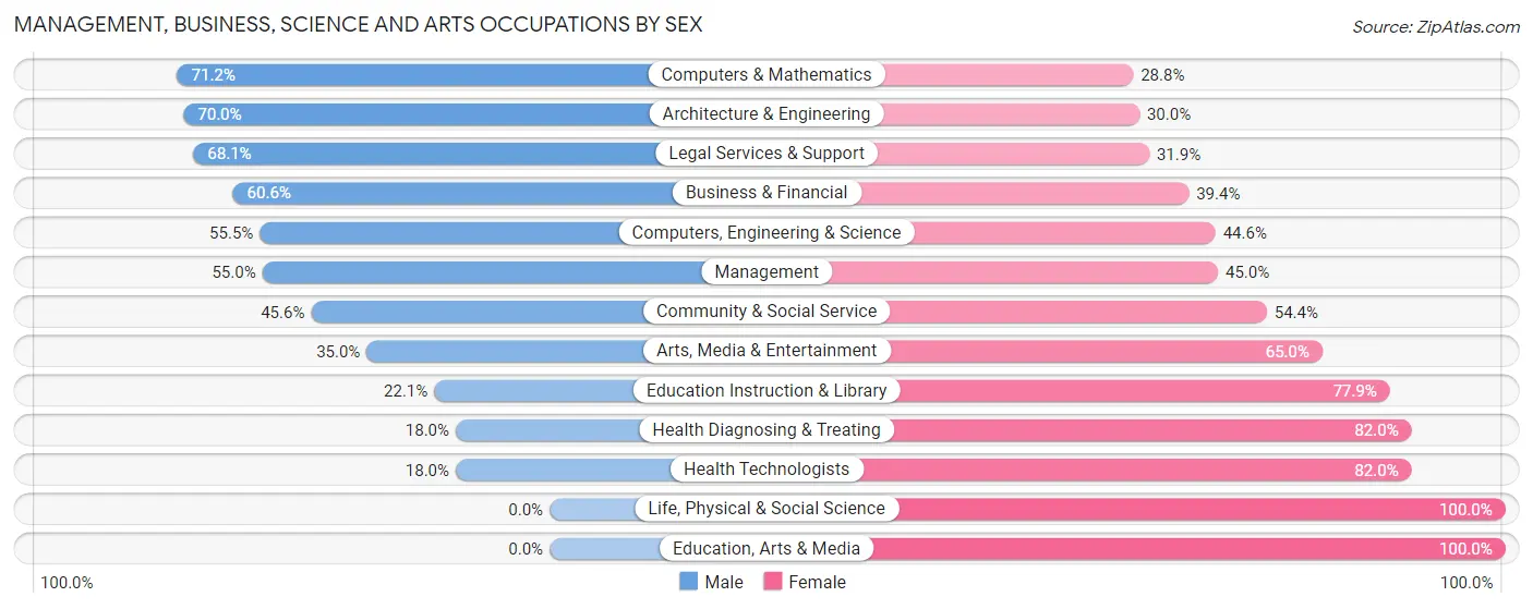 Management, Business, Science and Arts Occupations by Sex in Zip Code 07046