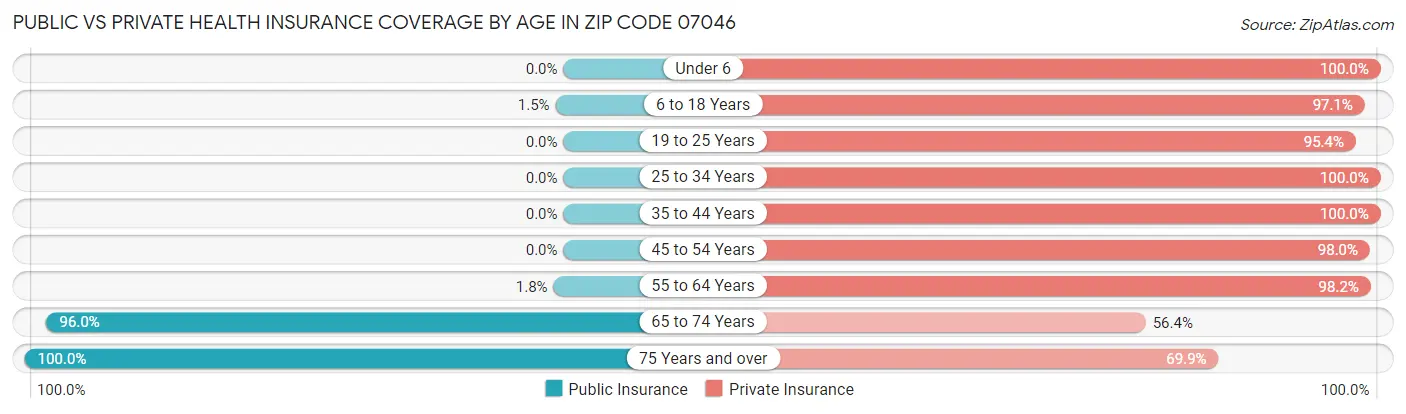 Public vs Private Health Insurance Coverage by Age in Zip Code 07046