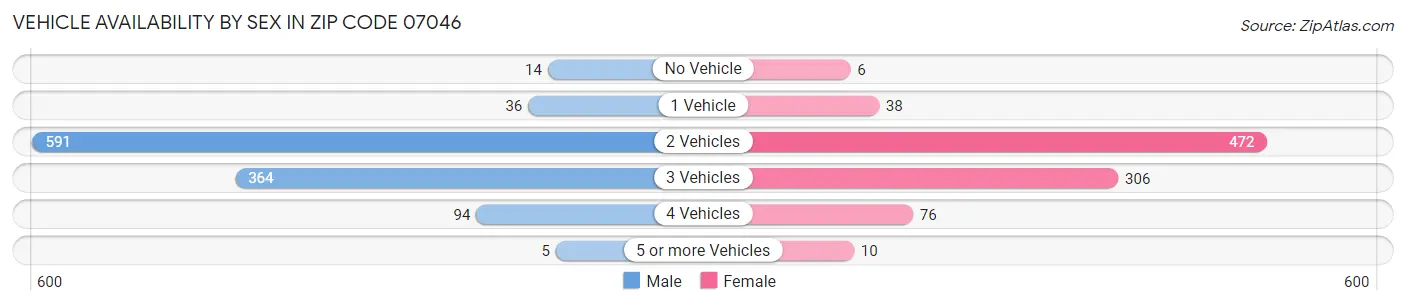 Vehicle Availability by Sex in Zip Code 07046
