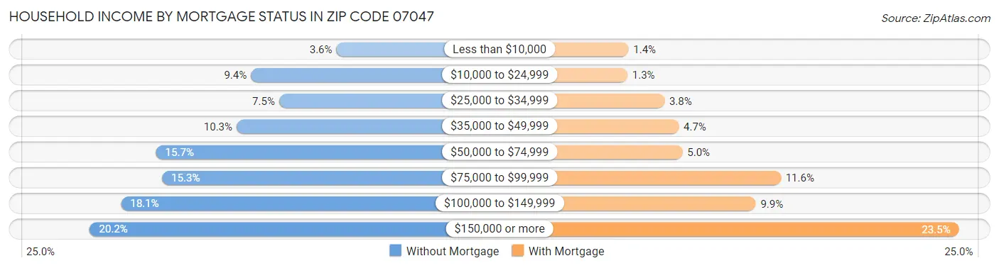 Household Income by Mortgage Status in Zip Code 07047