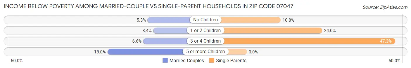 Income Below Poverty Among Married-Couple vs Single-Parent Households in Zip Code 07047